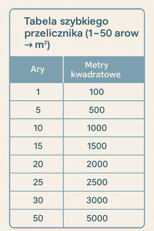 1 ar, ile to metrów kwadratowych – gotowa tabelka