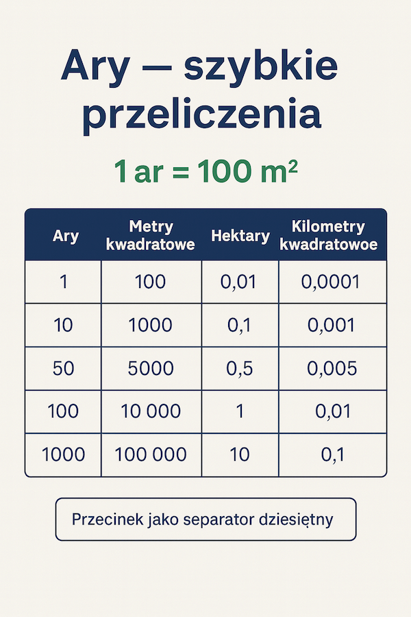 tabela z przelicznikiem ary na inne jednostki