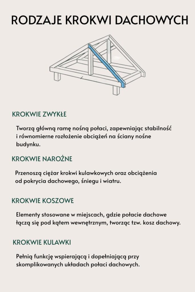 Rodzaje krokwi dachowych i ich zastosowanie - infografika